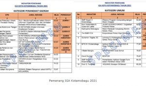 Ini Daftar Pemenang Lomba IGA Kotamobagu Tahun 2021