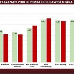 Soal Pelayanan Publik Pemda, Pemkot Kotamobagu Terbaik di Suawesi Utara