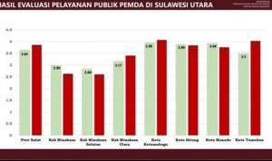 Soal Pelayanan Publik Pemda, Pemkot Kotamobagu Terbaik di Suawesi Utara