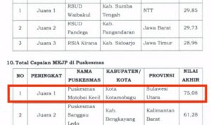 Hebat! Puskesmas Motoboi Kecil Raih Juara 1 se-Indonesia untuk Capaian MKJP