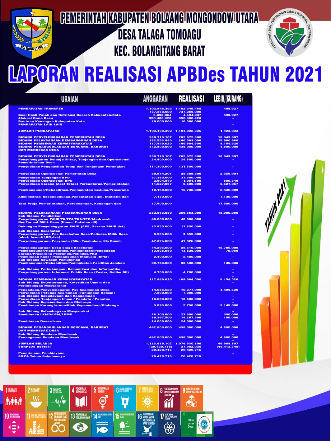 Pemdes Talaga Tomuagu Laporkan Realisasi APBDes Tahun 2021